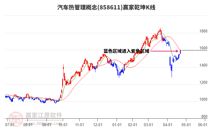 858611汽車熱管理贏家乾坤K線工具