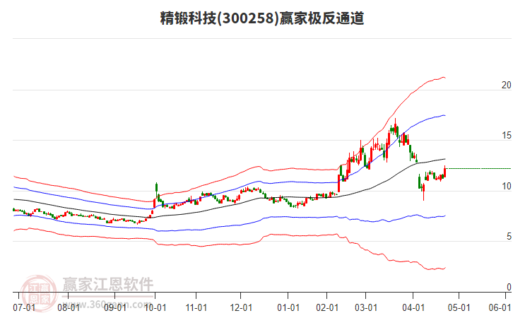 300258精鍛科技贏家極反通道工具