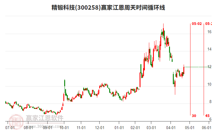 300258精鍛科技江恩周天時間循環(huán)線工具