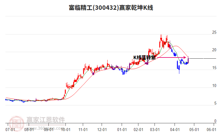 300432富臨精工贏家乾坤K線工具 300432富臨精工贏家乾坤K線工具