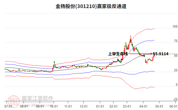 301210金楊股份贏家極反通道工具 301210金楊股份贏家極反通道工具