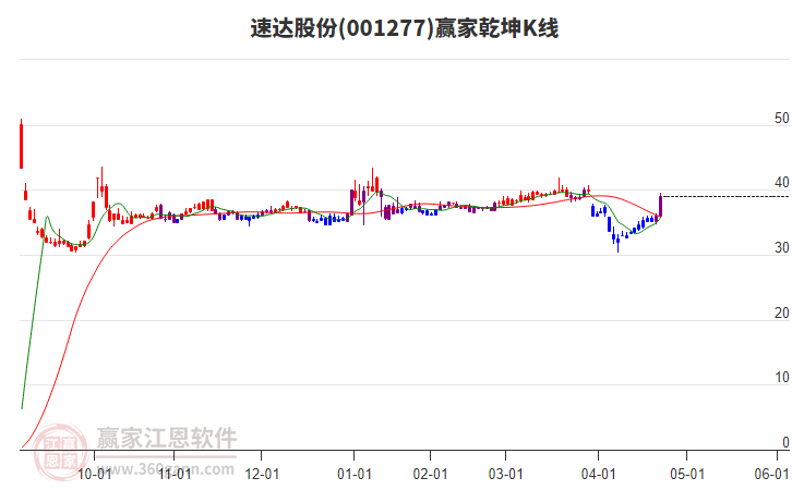 001277速達股份贏家乾坤K線工具 001277速達股份贏家乾坤K線工具