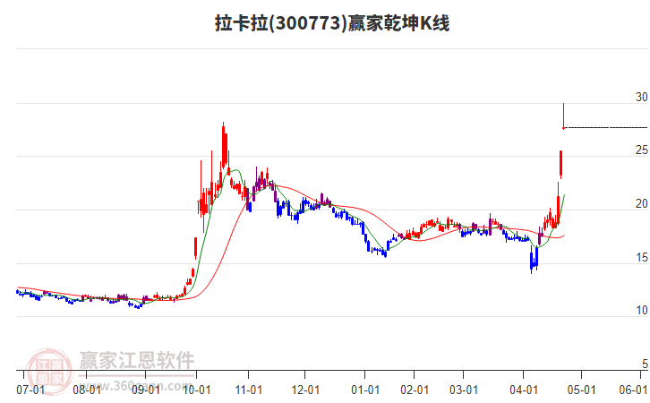 300773拉卡拉贏家乾坤K線工具 300773拉卡拉贏家乾坤K線工具