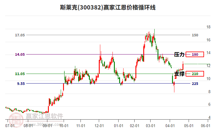 300382斯萊克江恩價(jià)格循環(huán)線工具