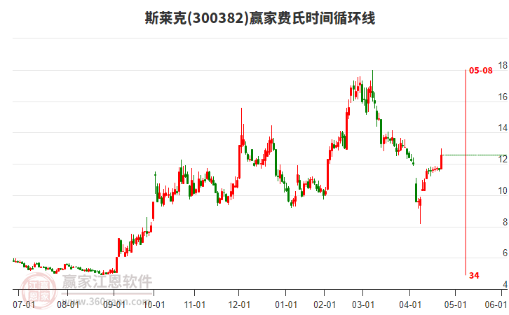 300382斯萊克費(fèi)氏時(shí)間循環(huán)線工具