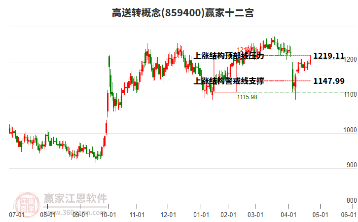 859400高送轉(zhuǎn)贏家十二宮工具 859400高送轉(zhuǎn)贏家十二宮工具