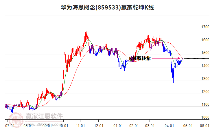 859533華為海思贏家乾坤K線工具