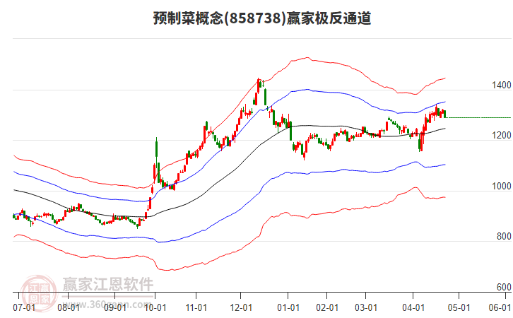 858738預(yù)制菜贏家極反通道工具