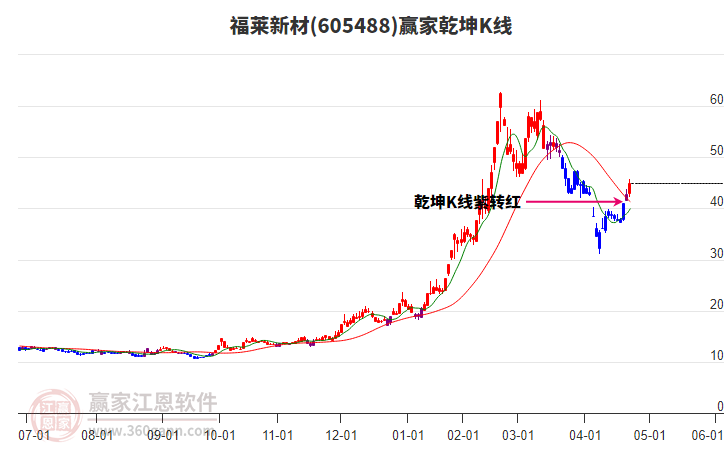 605488福萊新材贏家乾坤K線工具 605488福萊新材贏家乾坤K線工具