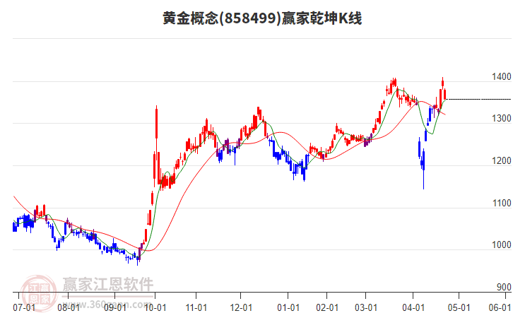 858499黃金贏家乾坤K線工具