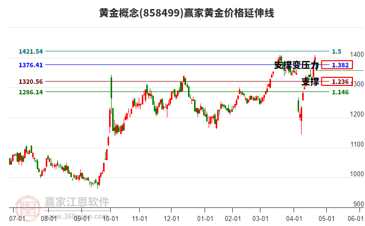 黃金概念黃金價(jià)格延伸線工具