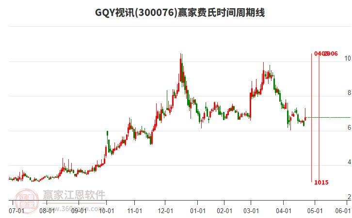 300076GQY視訊費氏時間周期線工具 300076GQY視訊費氏時間周期線工具