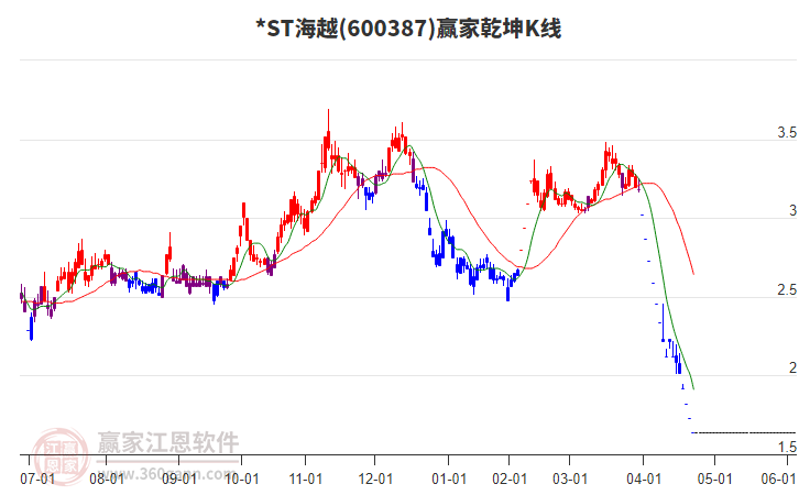 600387*ST海越贏家乾坤K線工具