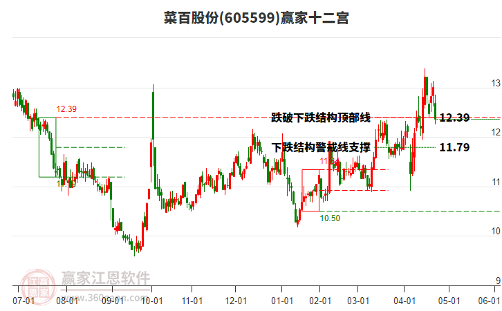 605599菜百股份贏家十二宮工具