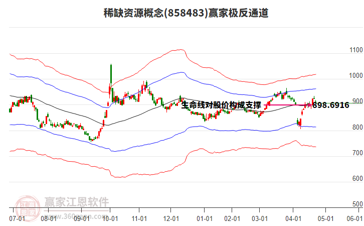 858483稀缺資源贏家極反通道工具
