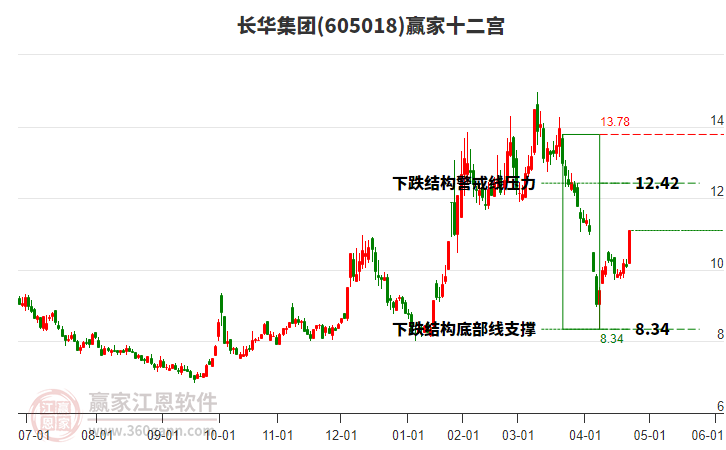 605018长华集团赢家十二宫工具