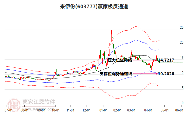 603777來伊份贏家極反通道工具