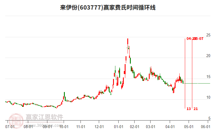 603777來伊份費氏時間循環(huán)線工具