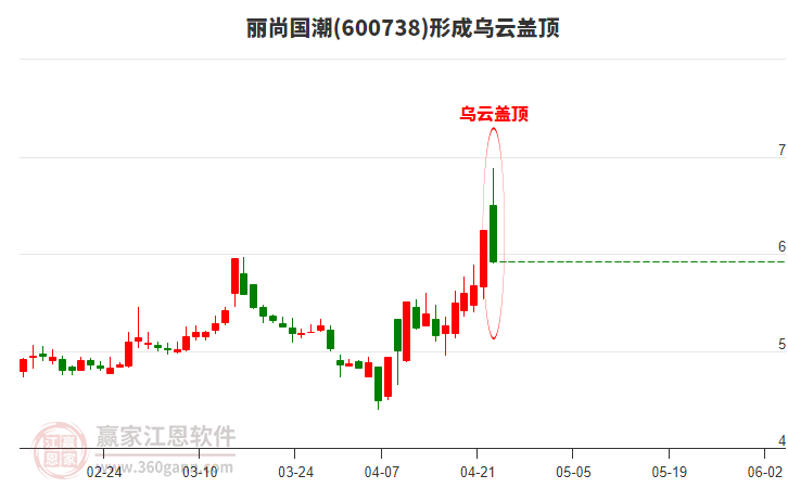 麗尚國潮600738形成烏云蓋頂形態(tài)