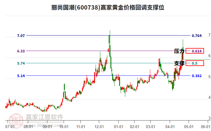 600738麗尚國潮黃金價格回調(diào)支撐位工具