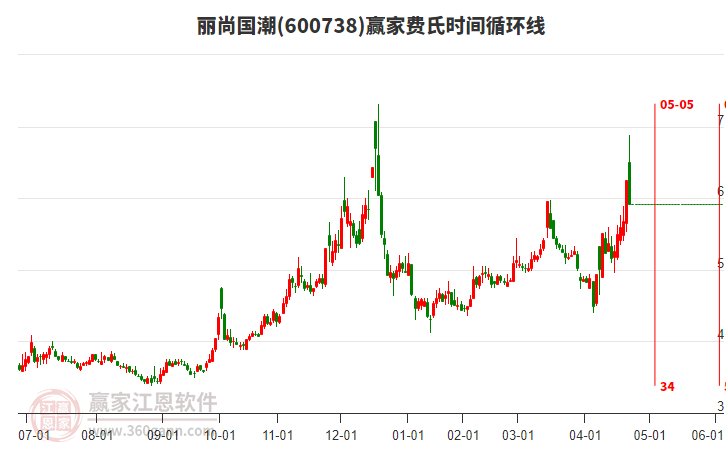 600738麗尚國潮費氏時間循環(huán)線工具