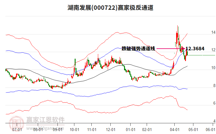 000722湖南發(fā)展贏家極反通道工具