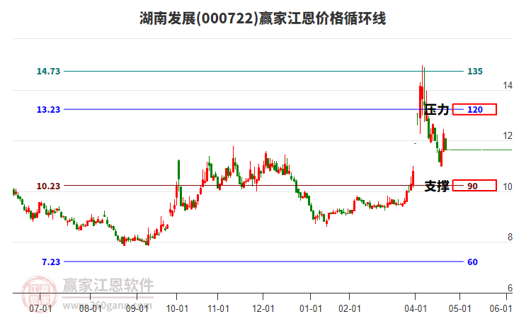 000722湖南發(fā)展江恩價(jià)格循環(huán)線工具