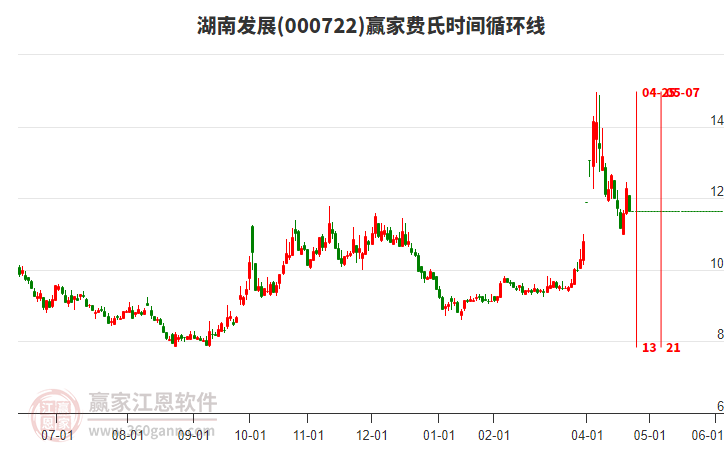 000722湖南發(fā)展費(fèi)氏時(shí)間循環(huán)線工具