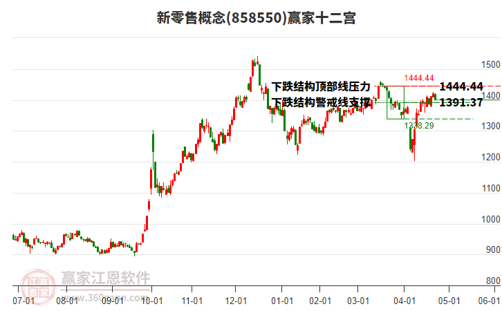 858550新零售贏家十二宮工具 858550新零售贏家十二宮工具