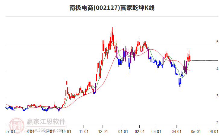 002127南極電商贏家乾坤K線工具 002127南極電商贏家乾坤K線工具
