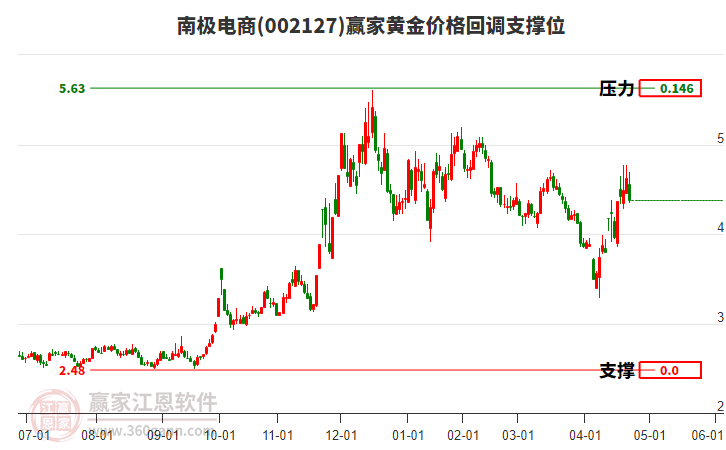 002127南極電商黃金價格回調(diào)支撐位工具 002127南極電商黃金價格回調(diào)支撐位工具