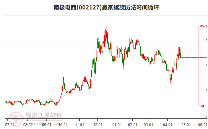 002127南極電商螺旋歷法時間循環(huán)工具 002127南極電商螺旋歷法時間循環(huán)工具