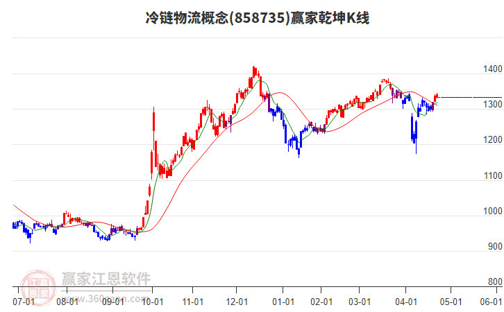 858735冷鏈物流贏家乾坤K線工具 858735冷鏈物流贏家乾坤K線工具