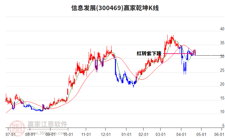 300469信息發(fā)展贏家乾坤K線工具 300469信息發(fā)展贏家乾坤K線工具