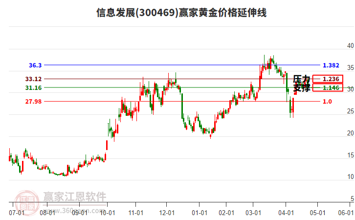 300469信息發(fā)展黃金價(jià)格延伸線工具 300469信息發(fā)展黃金價(jià)格延伸線工具