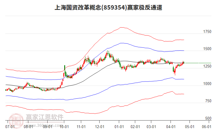 859354上海國(guó)資改革贏家極反通道工具