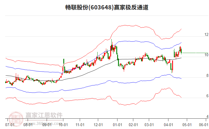 603648暢聯(lián)股份贏家極反通道工具