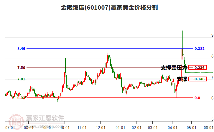 601007金陵飯店黃金價格分割工具