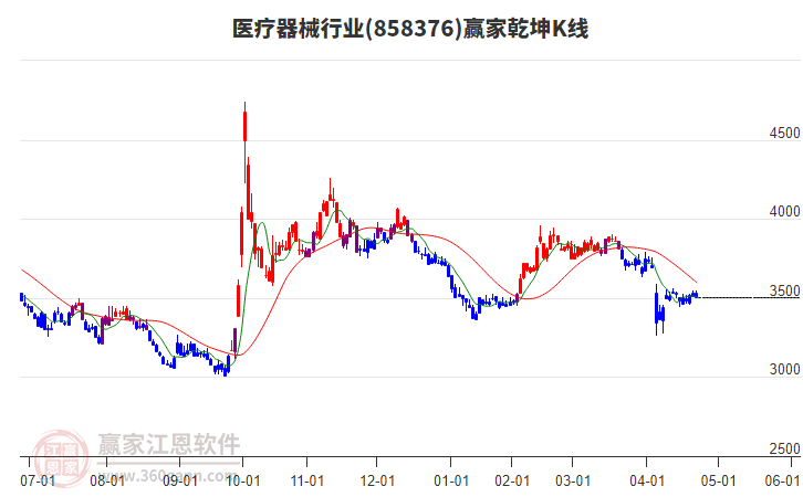 858376醫(yī)療器械贏家乾坤K線工具