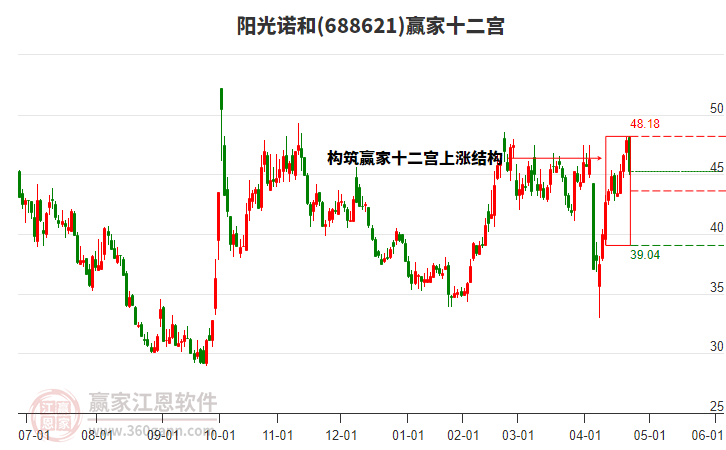 688621陽光諾和贏家十二宮工具