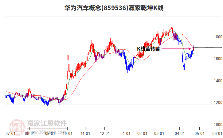 859536華為汽車贏家乾坤K線工具 859536華為汽車贏家乾坤K線工具
