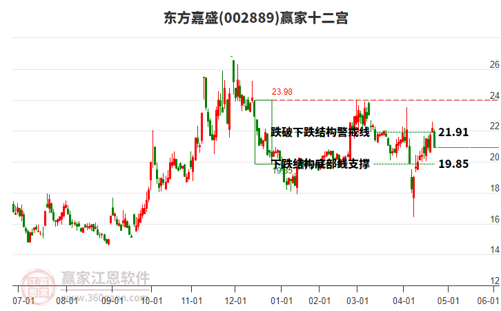 002889東方嘉盛贏家十二宮工具