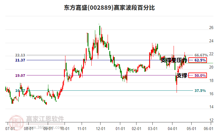 002889東方嘉盛波段百分比工具