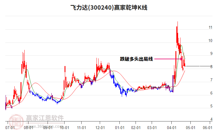 300240飛力達贏家乾坤K線工具 300240飛力達贏家乾坤K線工具
