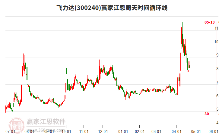 300240飛力達江恩周天時間循環(huán)線工具 300240飛力達江恩周天時間循環(huán)線工具