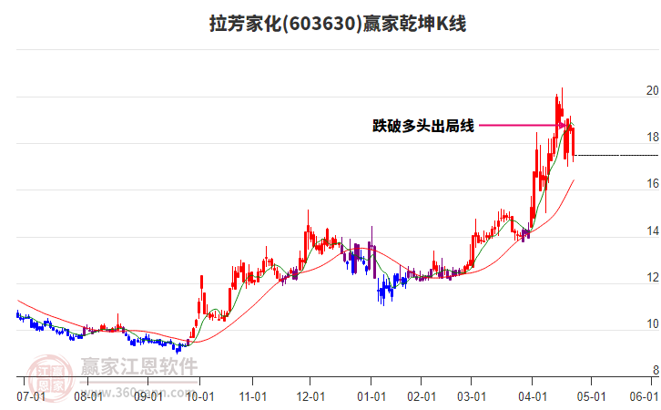 603630拉芳家化贏家乾坤K線工具
