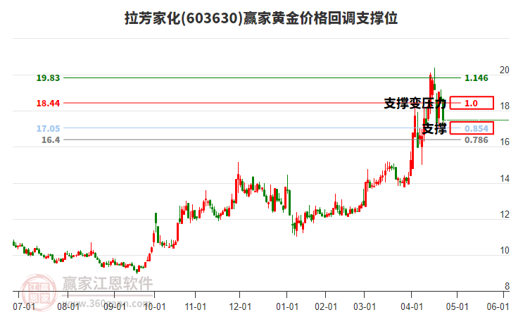 603630拉芳家化黃金價格回調(diào)支撐位工具