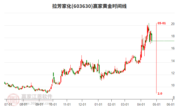 603630拉芳家化黃金時間周期線工具