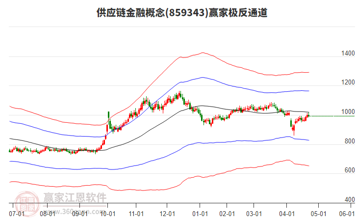859343供應(yīng)鏈金融贏家極反通道工具 859343供應(yīng)鏈金融贏家極反通道工具