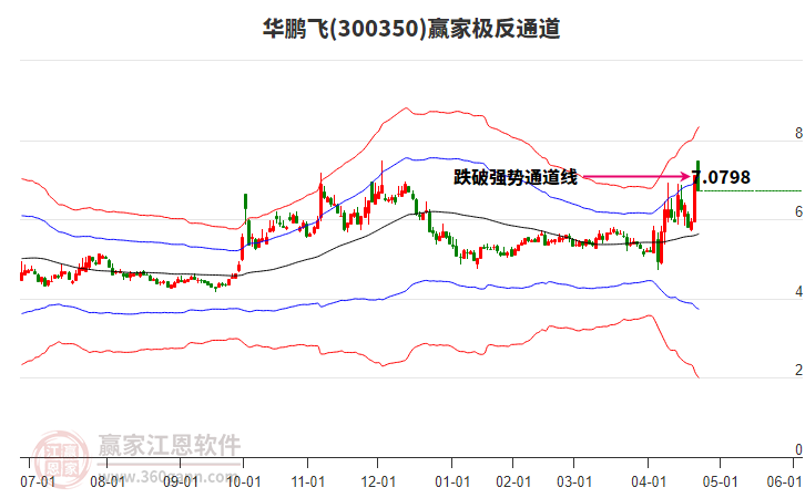 300350華鵬飛贏家極反通道工具 300350華鵬飛贏家極反通道工具